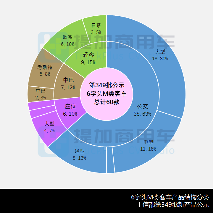 福田“考斯特”新车来袭,青岛美锦新军杀入,工信部第349批新产品公示概述之M类客车篇 - 第3张 - 提加商用车网 福田“考斯特”新车来袭,青岛美锦新军杀入,工信部第349批新产品公示概述之M类客车篇 - 第3张
