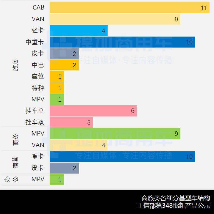 卡车类底盘提升,柴油动力回暖,工信部第348批新品公示之商旅类专用车概述 - 第8张 - 提加商用车网 卡车类底盘提升,柴油动力回暖,工信部第348批新品公示之商旅类专用车概述 - 第8张