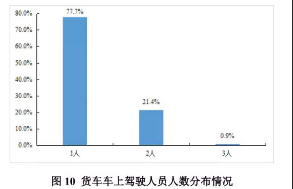 三千万卡车司机变两千万,还有多少卡友坚守在这里? - 第3张 - 提加商用车网 三千万卡车司机变两千万,还有多少卡友坚守在这里? - 第3张