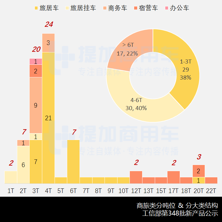 卡车类底盘提升,柴油动力回暖,工信部第348批新品公示之商旅类专用车概述 - 第11张 - 提加商用车网 卡车类底盘提升,柴油动力回暖,工信部第348批新品公示之商旅类专用车概述 - 第11张