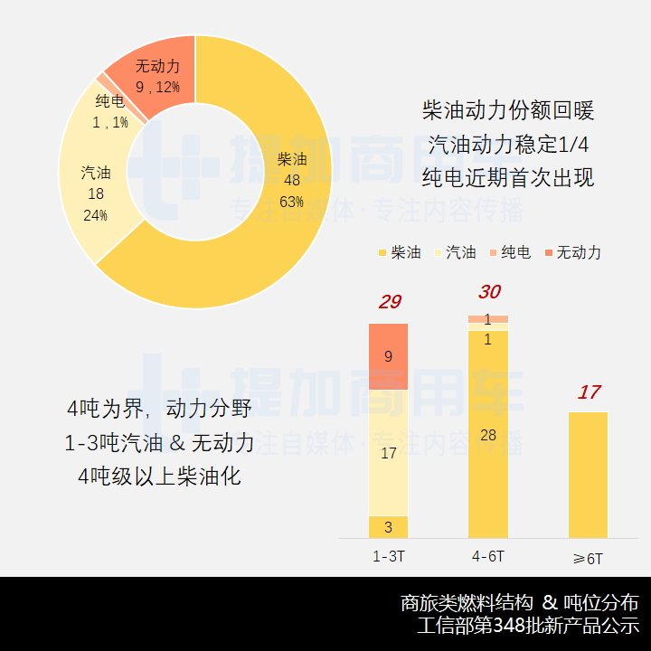 卡车类底盘提升,柴油动力回暖,工信部第348批新品公示之商旅类专用车概述 - 第14张 - 提加商用车网 卡车类底盘提升,柴油动力回暖,工信部第348批新品公示之商旅类专用车概述 - 第14张