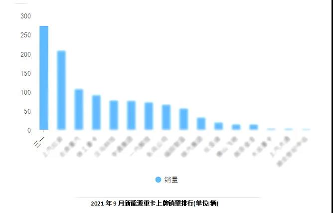 三一电动重卡9月销量夺冠! - 第1张 - 提加商用车网 三一电动重卡9月销量夺冠! - 第1张