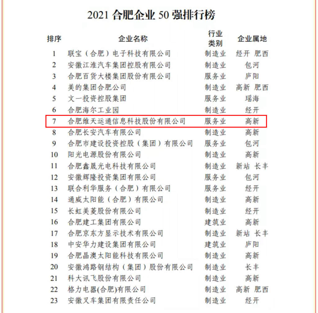 2021合肥企业50强榜单出炉!卡友地带母公司位列第7 - 第2张 - 提加商用车网 2021合肥企业50强榜单出炉!卡友地带母公司位列第7 - 第2张