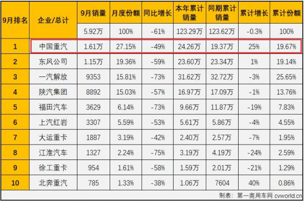 重卡月销三连冠 谭旭光执掌3年后,重汽正改变行业三甲格局 - 第2张 - 提加商用车网 重卡月销三连冠 谭旭光执掌3年后,重汽正改变行业三甲格局 - 第2张