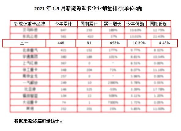 三一电动重卡9月销量夺冠! - 第2张 - 提加商用车网 三一电动重卡9月销量夺冠! - 第2张