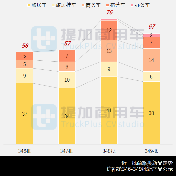 两款罕见的全驱越野底盘抢眼,工信部第349批商旅类专用车新品公示概述 - 第1张 - 提加商用车网 两款罕见的全驱越野底盘抢眼,工信部第349批商旅类专用车新品公示概述 - 第1张