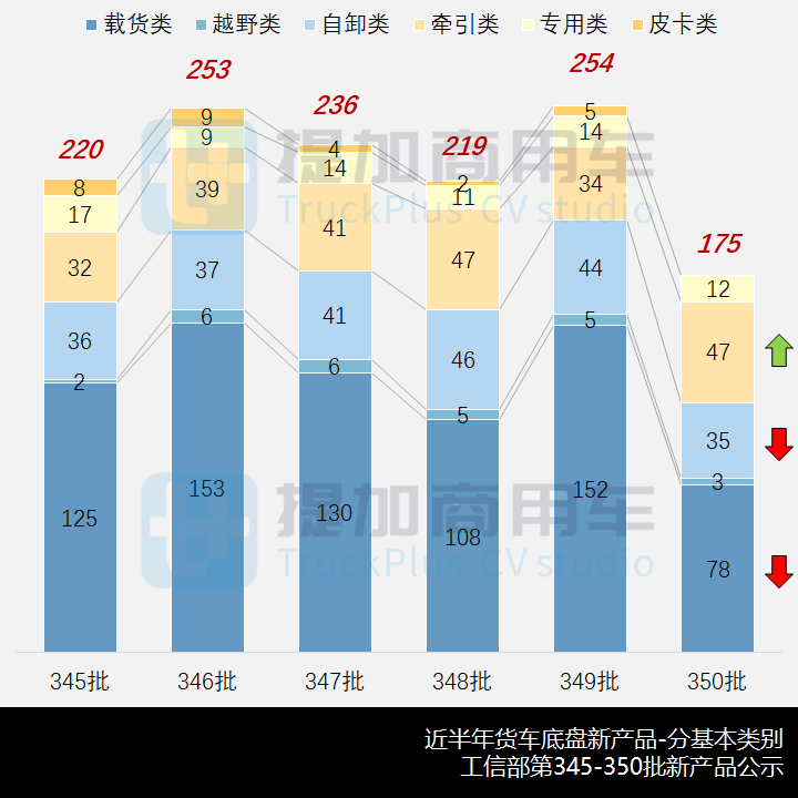 皮卡消失,总量迎来年末谷底,工信部第350批新品公示之N类货车基本型篇 - 第1张 - 提加商用车网 皮卡消失,总量迎来年末谷底,工信部第350批新品公示之N类货车基本型篇 - 第1张