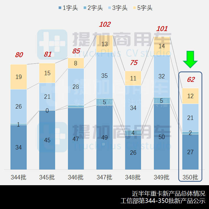 飞碟奥驰25吨级小四轴抢眼,工信部第350批新产品公示之N类重卡篇 - 第1张 - 提加商用车网 飞碟奥驰25吨级小四轴抢眼,工信部第350批新产品公示之N类重卡篇 - 第1张