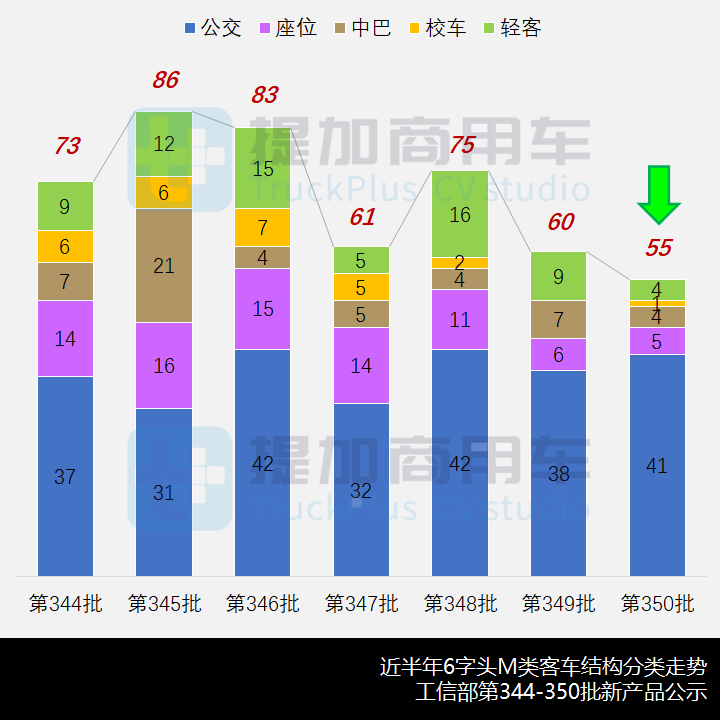 申报数量降至年度最低,金龙新一代中型公交抢眼,工信部第350批M类客车新品公示概述 - 第2张 - 提加商用车网 申报数量降至年度最低,金龙新一代中型公交抢眼,工信部第350批M类客车新品公示概述 - 第2张