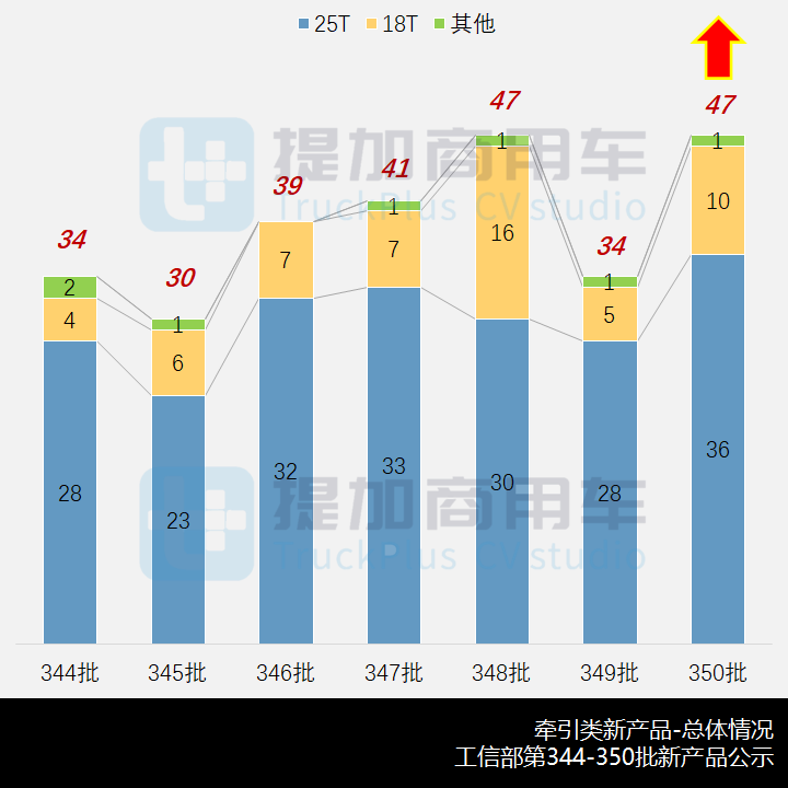 申报数量强劲反弹,电动新品坚挺,工信部第350批N类牵引车新品公示概述 - 第2张 - 提加商用车网 申报数量强劲反弹,电动新品坚挺,工信部第350批N类牵引车新品公示概述 - 第2张