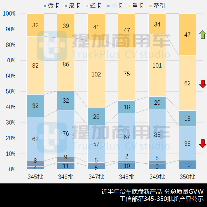 皮卡消失,总量迎来年末谷底,工信部第350批新品公示之N类货车基本型篇 - 第2张 - 提加商用车网 皮卡消失,总量迎来年末谷底,工信部第350批新品公示之N类货车基本型篇 - 第2张