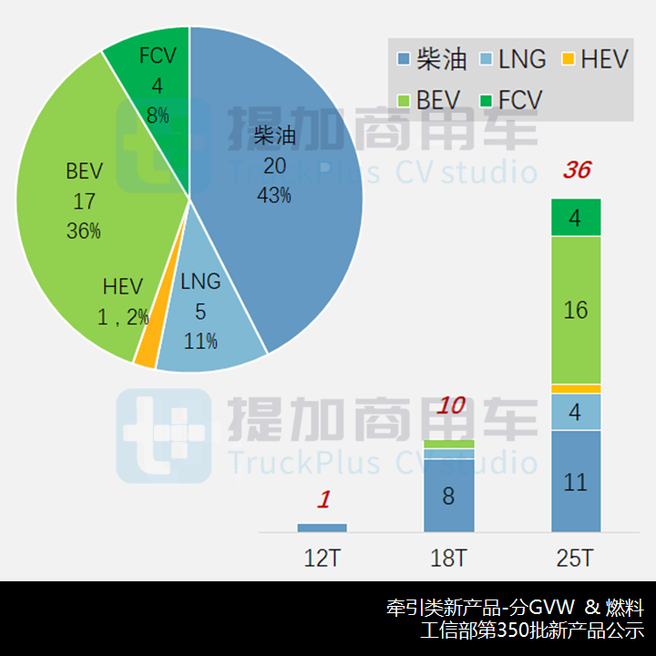 申报数量强劲反弹,电动新品坚挺,工信部第350批N类牵引车新品公示概述 - 第3张 - 提加商用车网 申报数量强劲反弹,电动新品坚挺,工信部第350批N类牵引车新品公示概述 - 第3张
