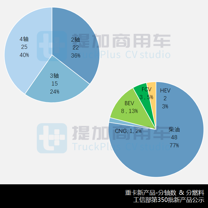 飞碟奥驰25吨级小四轴抢眼,工信部第350批新产品公示之N类重卡篇 - 第3张 - 提加商用车网 飞碟奥驰25吨级小四轴抢眼,工信部第350批新产品公示之N类重卡篇 - 第3张