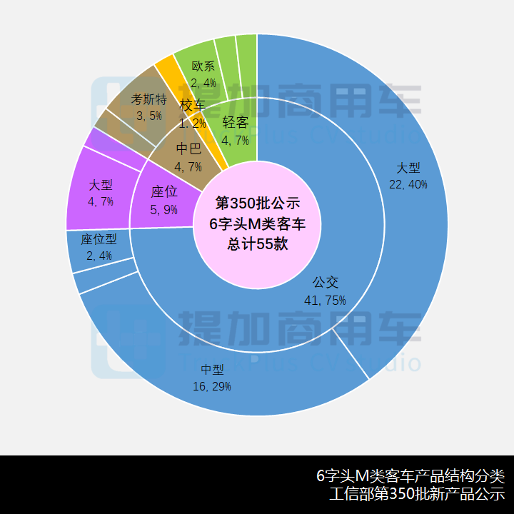 申报数量降至年度最低,金龙新一代中型公交抢眼,工信部第350批M类客车新品公示概述 - 第3张 - 提加商用车网 申报数量降至年度最低,金龙新一代中型公交抢眼,工信部第350批M类客车新品公示概述 - 第3张