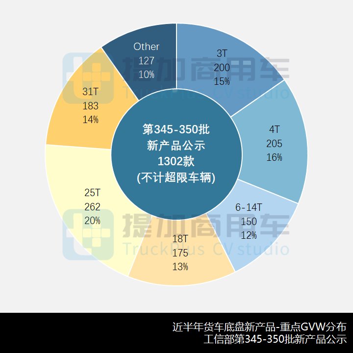 皮卡消失,总量迎来年末谷底,工信部第350批新品公示之N类货车基本型篇 - 第4张 - 提加商用车网 皮卡消失,总量迎来年末谷底,工信部第350批新品公示之N类货车基本型篇 - 第4张