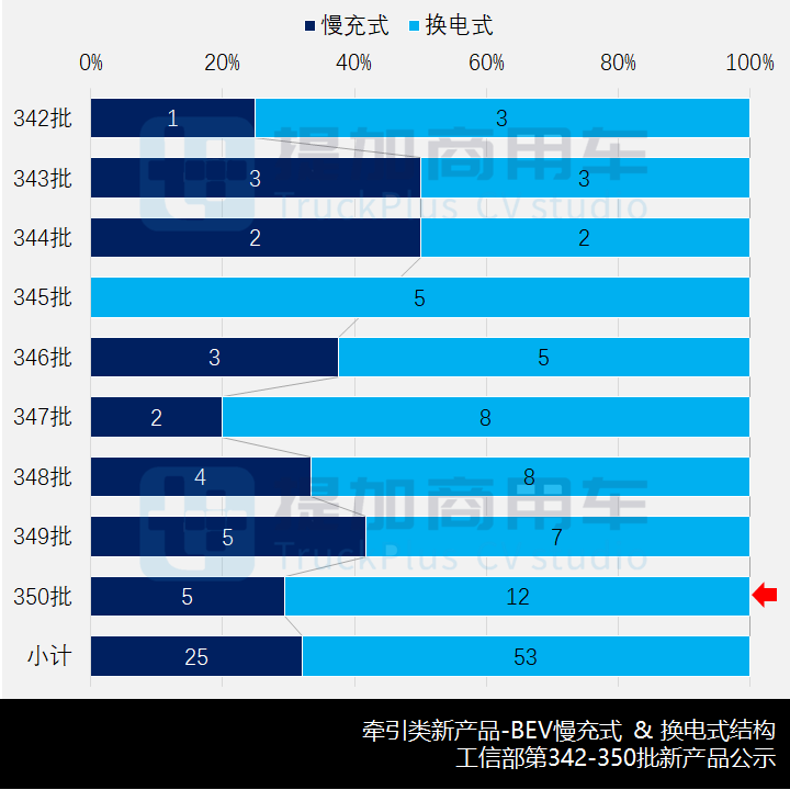 申报数量强劲反弹,电动新品坚挺,工信部第350批N类牵引车新品公示概述 - 第9张 - 提加商用车网 申报数量强劲反弹,电动新品坚挺,工信部第350批N类牵引车新品公示概述 - 第9张