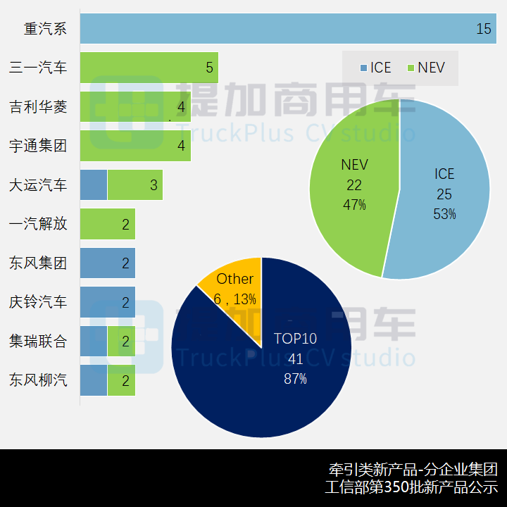 申报数量强劲反弹,电动新品坚挺,工信部第350批N类牵引车新品公示概述 - 第10张 - 提加商用车网 申报数量强劲反弹,电动新品坚挺,工信部第350批N类牵引车新品公示概述 - 第10张