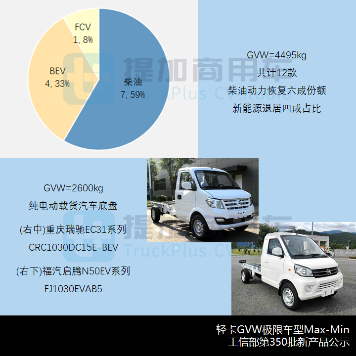皮卡消失,总量迎来年末谷底,工信部第350批新品公示之N类货车基本型篇 - 第12张 - 提加商用车网 皮卡消失,总量迎来年末谷底,工信部第350批新品公示之N类货车基本型篇 - 第12张
