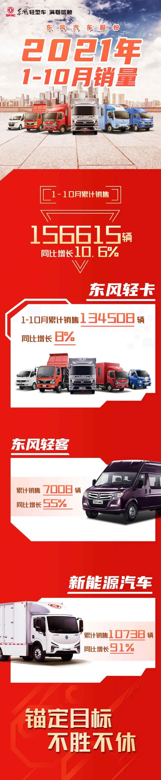 同比增长10.6%，东风汽车股份1-10月累计销售156615辆 - 第1张