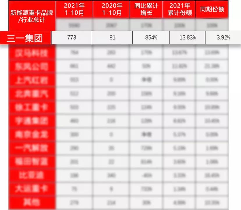 同比增长854%!三一新能源重卡国内销量“夺冠” - 第1张 - 提加商用车网 同比增长854%!三一新能源重卡国内销量“夺冠” - 第1张