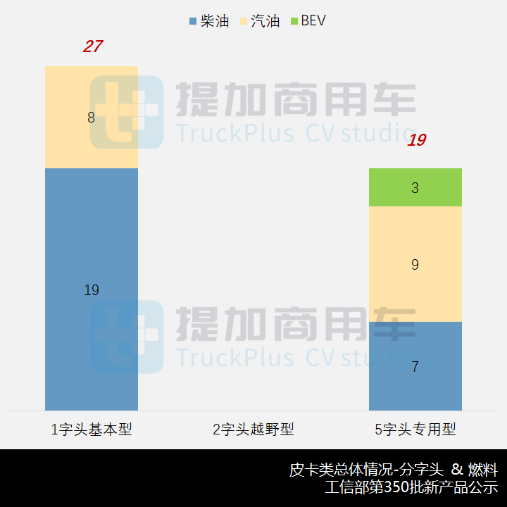 46款新品都有哪些亮点?工信部第350批新品公示概述N类皮卡篇 - 第1张 - 提加商用车网 46款新品都有哪些亮点?工信部第350批新品公示概述N类皮卡篇 - 第1张