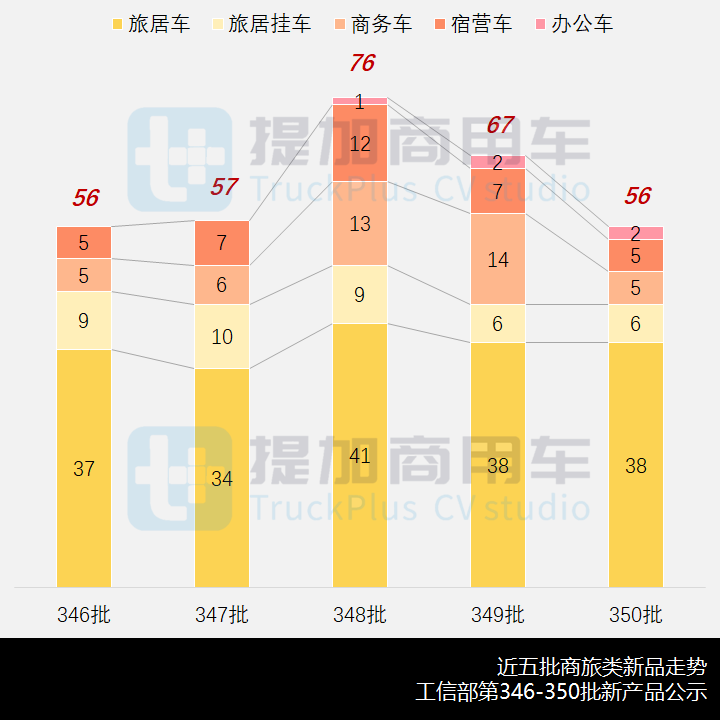 三代奔驰凌特首现身，4吨级一枝独秀，工信部第350批商旅类专用车新品公示概述 - 第1张