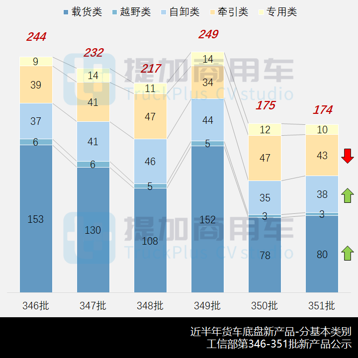 工信部第351批新产品公示概述之N类货车基本型篇 - 第1张 - 提加商用车网 工信部第351批新产品公示概述之N类货车基本型篇 - 第1张
