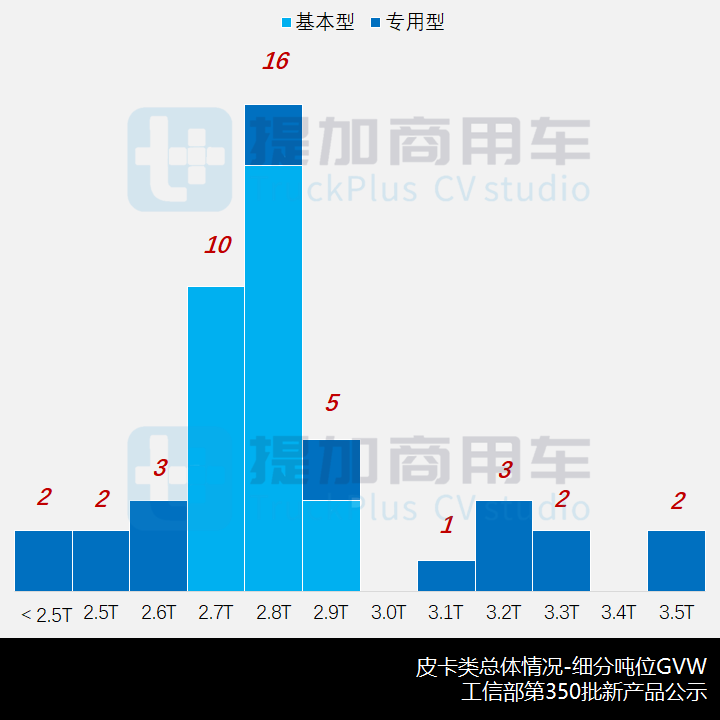46款新品都有哪些亮点?工信部第350批新品公示概述N类皮卡篇 - 第2张 - 提加商用车网 46款新品都有哪些亮点?工信部第350批新品公示概述N类皮卡篇 - 第2张