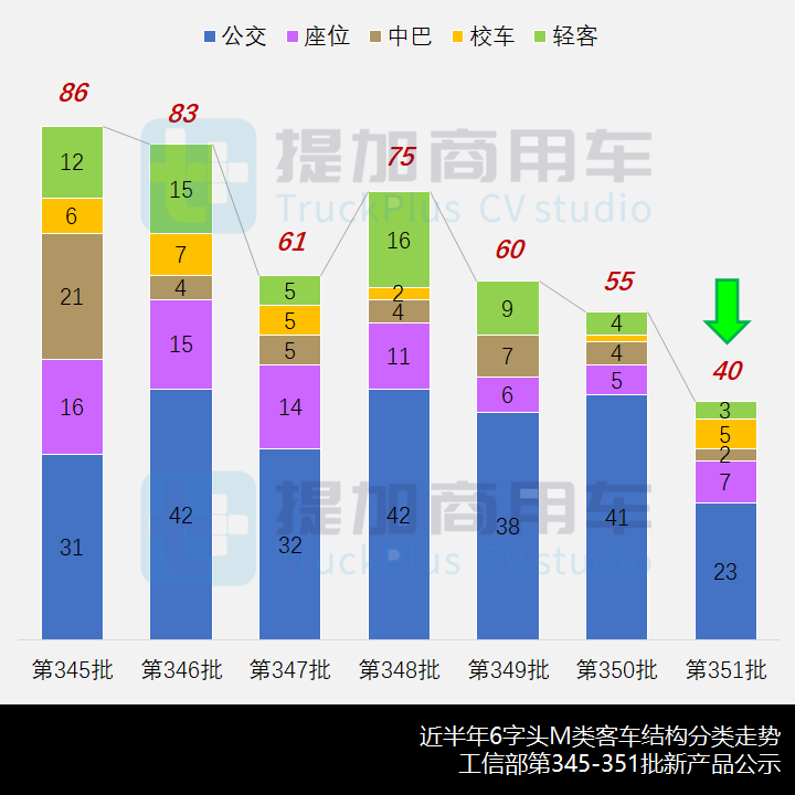 工信部第351批新产品公示概述之M类客车篇 - 第2张 - 提加商用车网 工信部第351批新产品公示概述之M类客车篇 - 第2张