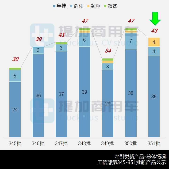 工信部第351批新品公示之N类牵引车新品概述 - 第2张 - 提加商用车网 工信部第351批新品公示之N类牵引车新品概述 - 第2张