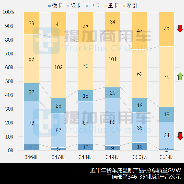 工信部第351批新产品公示概述之N类货车基本型篇 - 第2张 - 提加商用车网 工信部第351批新产品公示概述之N类货车基本型篇 - 第2张