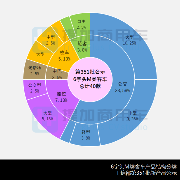 工信部第351批新产品公示概述之M类客车篇 - 第3张 - 提加商用车网 工信部第351批新产品公示概述之M类客车篇 - 第3张