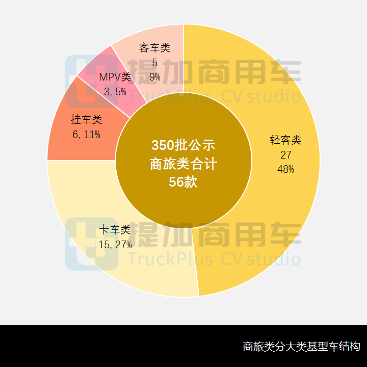 三代奔驰凌特首现身，4吨级一枝独秀，工信部第350批商旅类专用车新品公示概述 - 第3张