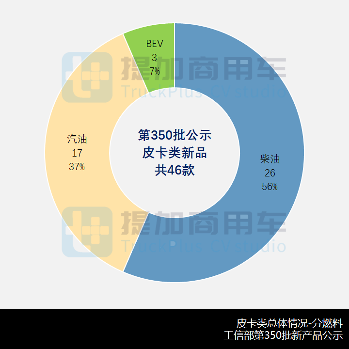 46款新品都有哪些亮点?工信部第350批新品公示概述N类皮卡篇 - 第7张 - 提加商用车网 46款新品都有哪些亮点?工信部第350批新品公示概述N类皮卡篇 - 第7张