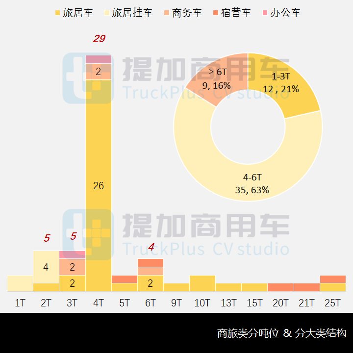 三代奔驰凌特首现身，4吨级一枝独秀，工信部第350批商旅类专用车新品公示概述 - 第10张