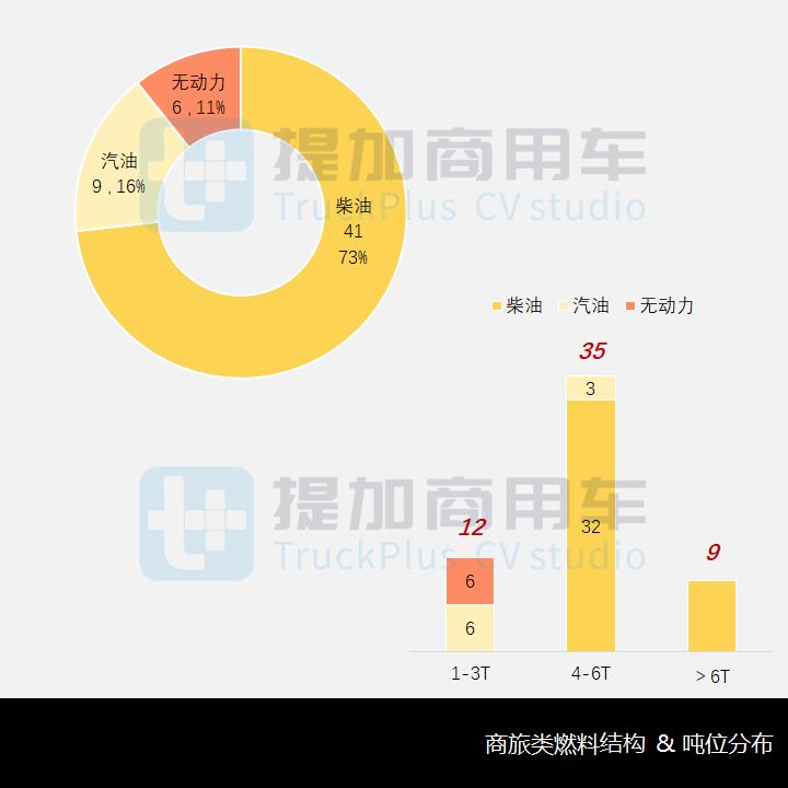三代奔驰凌特首现身，4吨级一枝独秀，工信部第350批商旅类专用车新品公示概述 - 第12张