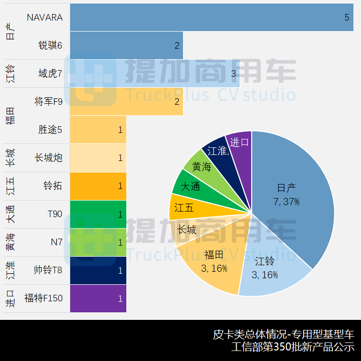 46款新品都有哪些亮点?工信部第350批新品公示概述N类皮卡篇 - 第13张 - 提加商用车网 46款新品都有哪些亮点?工信部第350批新品公示概述N类皮卡篇 - 第13张