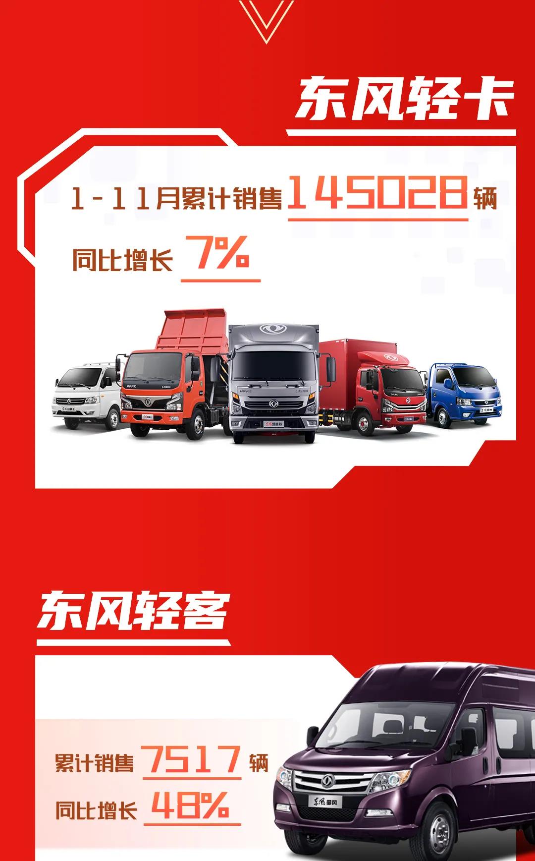 同比增长9%｜东风汽车股份1-11月累计销售169653辆 - 第2张