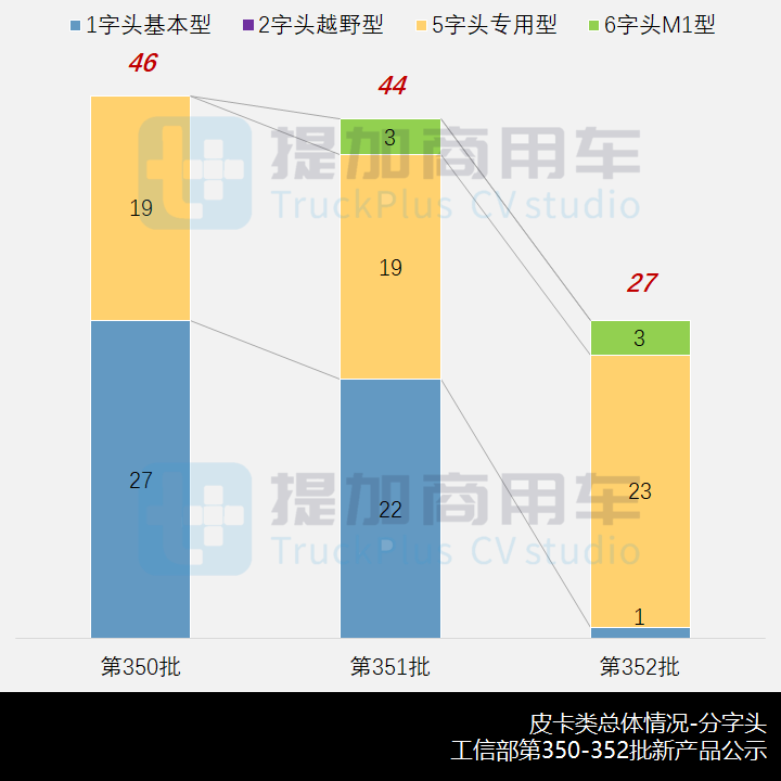 五菱征途“小皮卡”来袭,工信部第352批新品公示概述之N类皮卡篇 - 第1张 - 提加商用车网 五菱征途“小皮卡”来袭,工信部第352批新品公示概述之N类皮卡篇 - 第1张