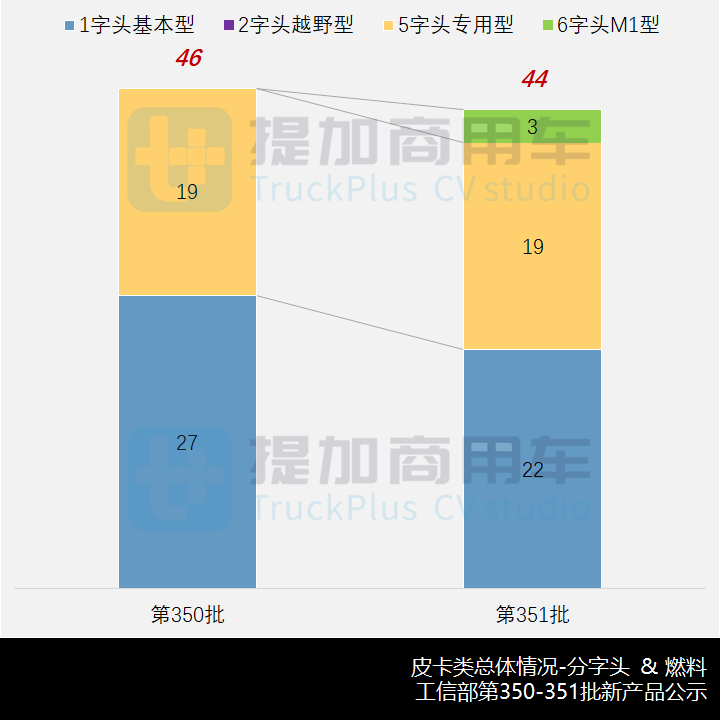 工信部第351批新品公示之N类皮卡篇 - 第2张 - 提加商用车网 工信部第351批新品公示之N类皮卡篇 - 第2张