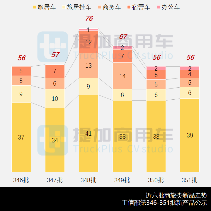 工信部第351批新产品公示之商旅类专用车篇 - 第1张 - 提加商用车网 工信部第351批新产品公示之商旅类专用车篇 - 第1张