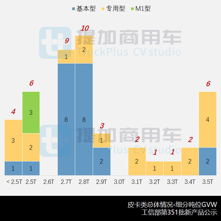 工信部第351批新品公示之N类皮卡篇 - 第3张 - 提加商用车网 工信部第351批新品公示之N类皮卡篇 - 第3张