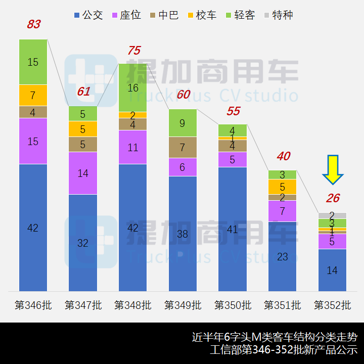工信部第352批新产品公示概述之M类客车篇 - 第3张 - 提加商用车网 工信部第352批新产品公示概述之M类客车篇 - 第3张