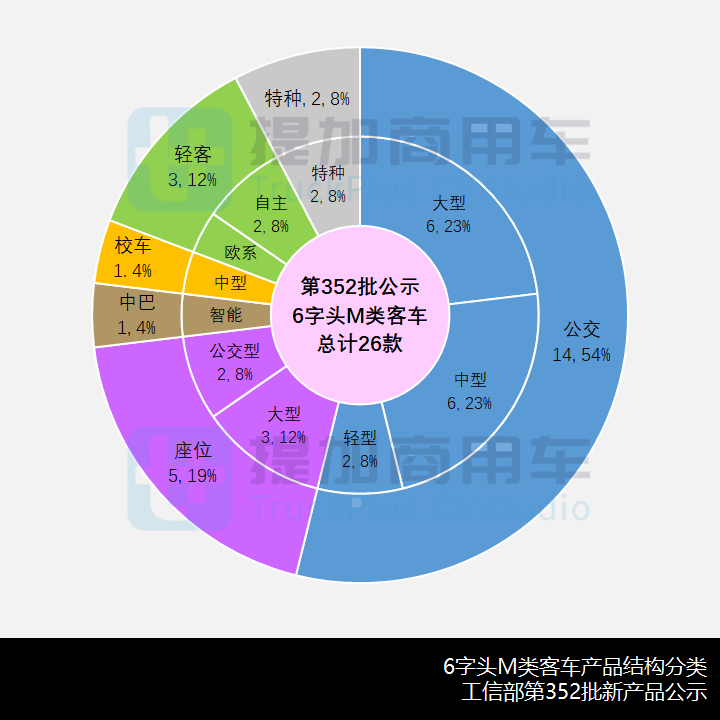 工信部第352批新产品公示概述之M类客车篇 - 第4张 - 提加商用车网 工信部第352批新产品公示概述之M类客车篇 - 第4张