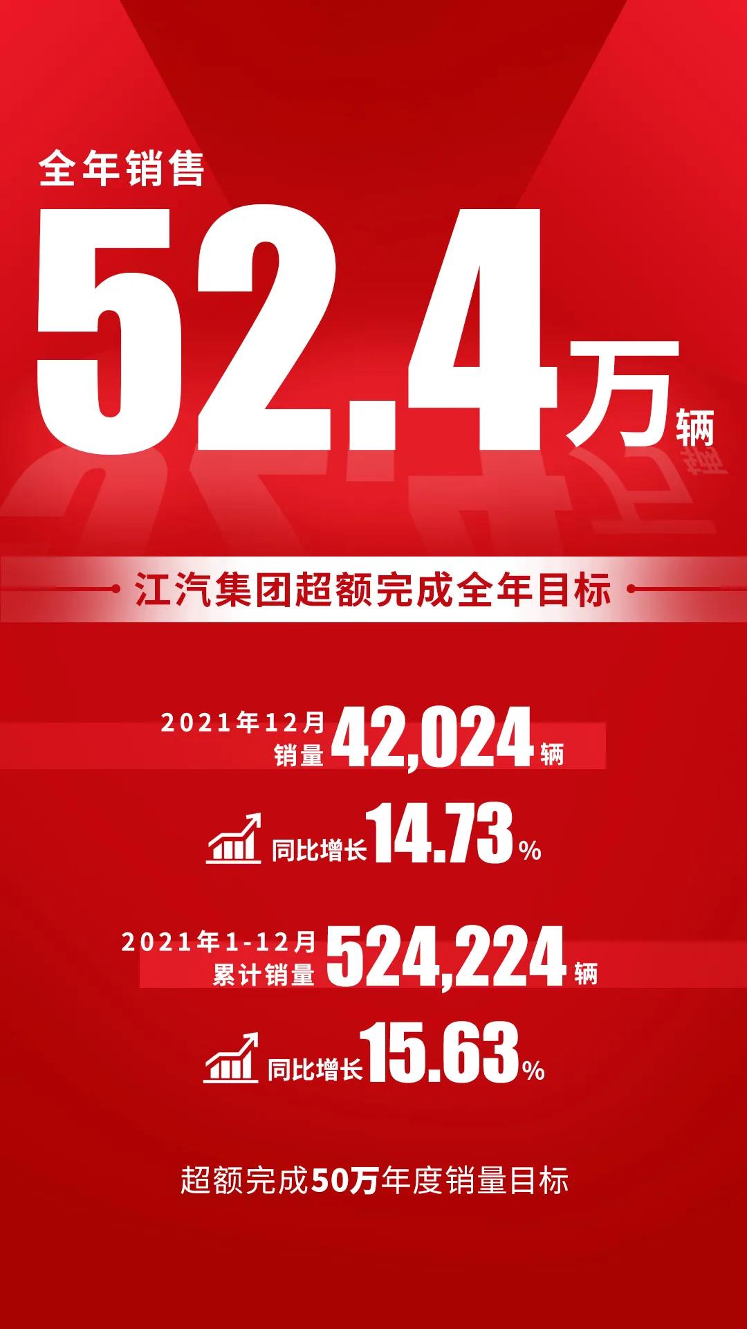 再创佳绩|江汽集团全年销量同比增长15.63% - 第1张 - 提加商用车网 再创佳绩|江汽集团全年销量同比增长15.63% - 第1张