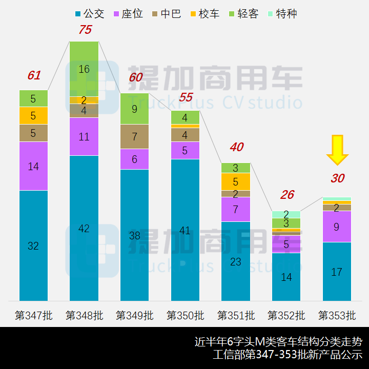 工信部第353批新品公示概述之M类客车篇 - 第1张 - 提加商用车网 工信部第353批新品公示概述之M类客车篇 - 第1张