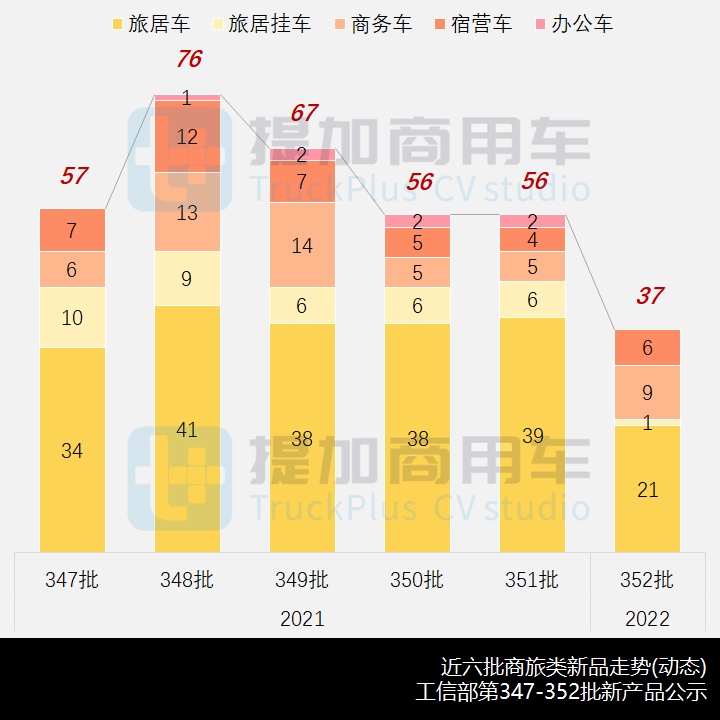 旅居类遭“强力监管”,对新品申报影响几何?工信部第352批新品公示之商旅类专用车篇 - 第1张 - 提加商用车网 旅居类遭“强力监管”,对新品申报影响几何?工信部第352批新品公示之商旅类专用车篇 - 第1张