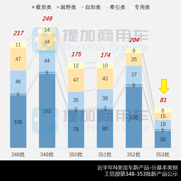 新品数量锐减,多款新车亮眼,工信部第353批新品公示之N类货车概述(上) - 第1张 - 提加商用车网 新品数量锐减,多款新车亮眼,工信部第353批新品公示之N类货车概述(上) - 第1张