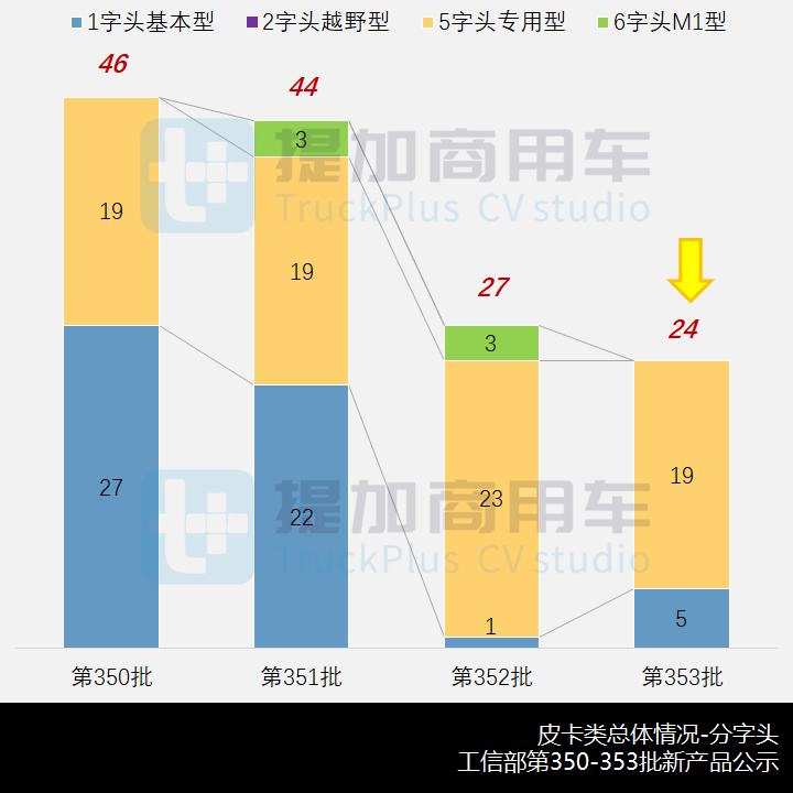 工信部第353批新产品公示之N类皮卡篇 - 第1张 - 提加商用车网 工信部第353批新产品公示之N类皮卡篇 - 第1张