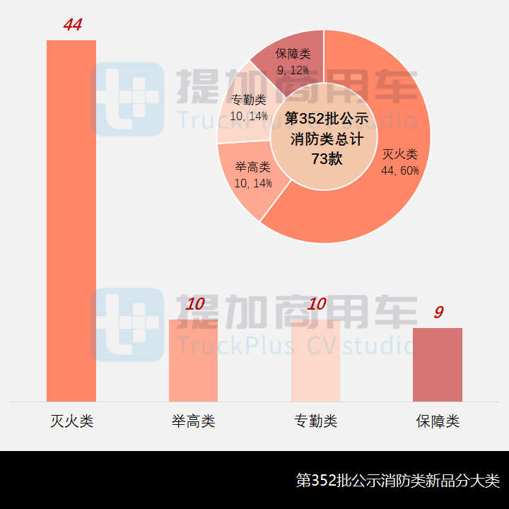 开年73款新品齐亮相,工信部第352批新品公示概述之消防类特车篇 - 第2张 - 提加商用车网 开年73款新品齐亮相,工信部第352批新品公示概述之消防类特车篇 - 第2张